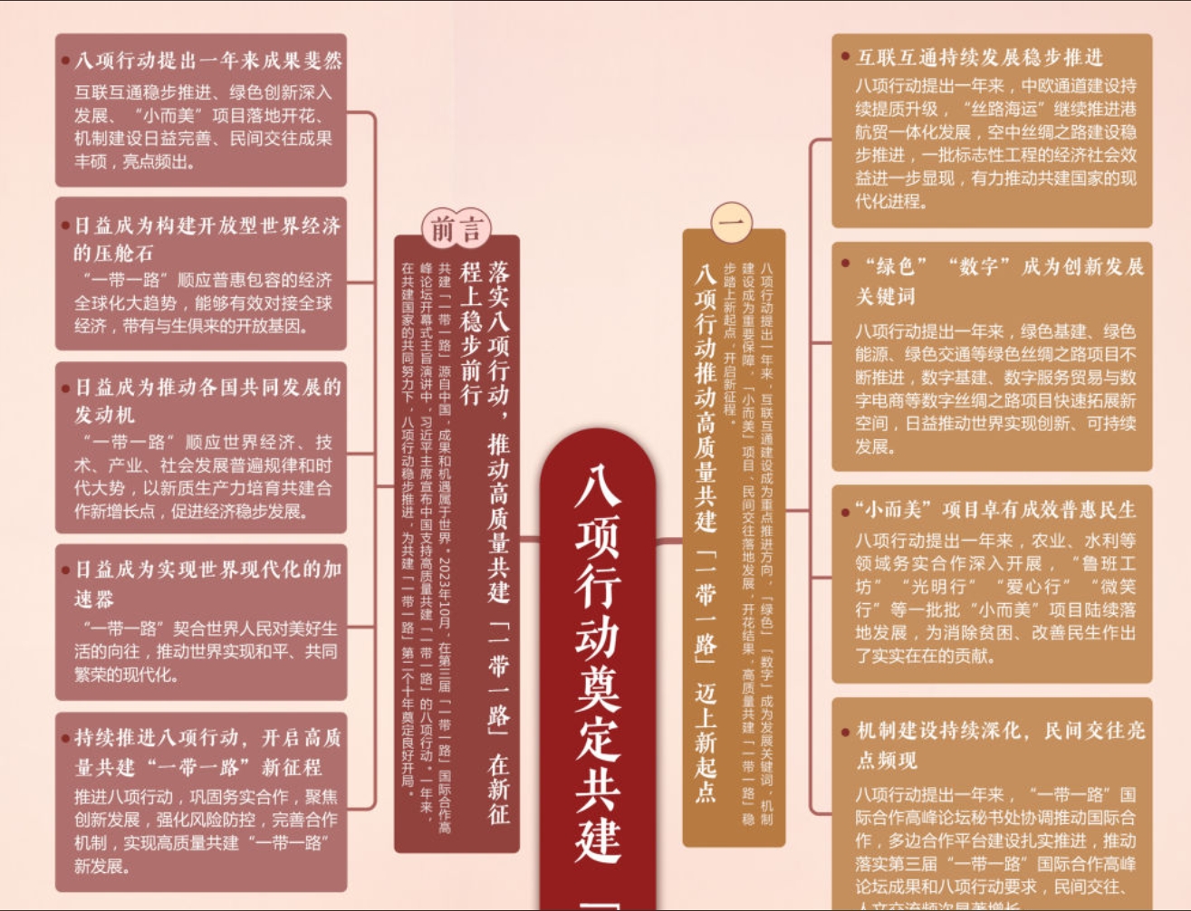 思维导图来了！一图速览《八项行动奠定共建“一带一路”新十年良好开局》智库报告
